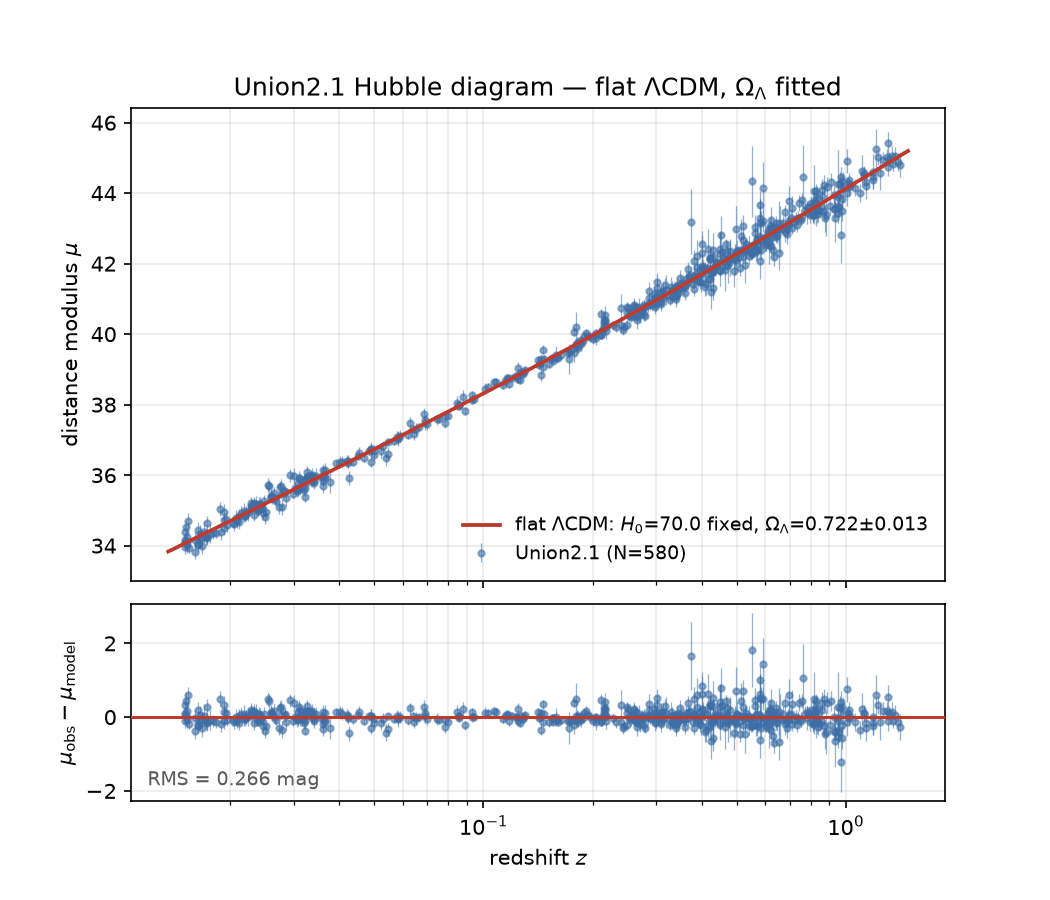 Two-panel Union2.1 Hubble diagram: distance modulus against redshift with the best-fit flat ΛCDM curve, and residuals below.